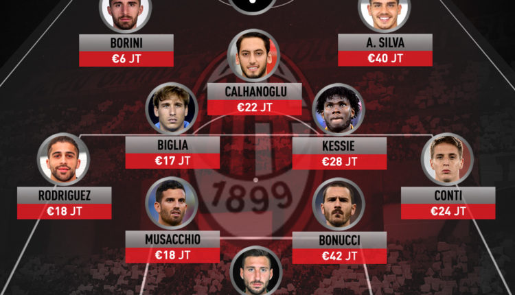 AC Milan Menuju Starting XI Serbabaru